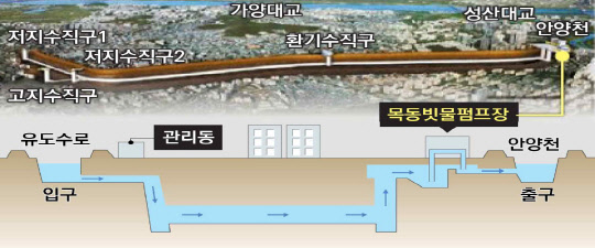 지난 2020년 8월부터 가동 중인 서울 신월동 대심도 빗물터널. <환경부 제공>
